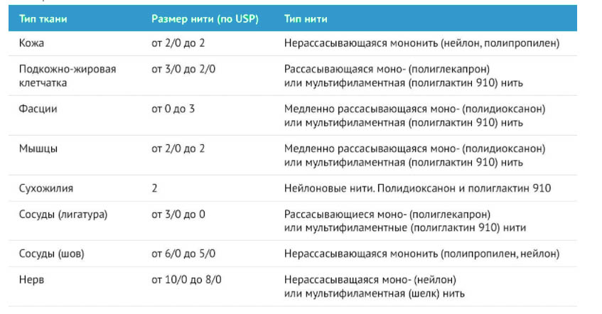 Шовный материал. Виды и характеристики. tabl 1 - Шовный материал. Виды и характеристики.